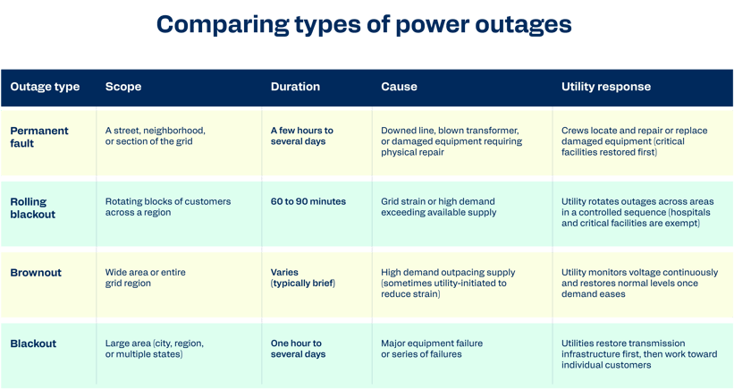 AEO article 2 v2_Comparing types of power outages-1
